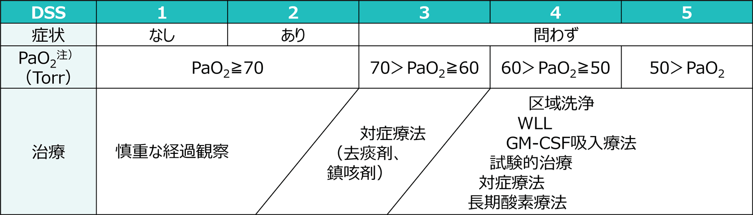 自己免疫性肺胞蛋白症の治療では、DSSに応じた治療アルゴリズムを参考に、去痰剤や鎮咳剤による対症療法、全肺洗浄や区域洗浄による洗浄療法、GM-CSF吸入療法、酸素療法を行います。具体的には、DSS 1（PaO<sub>2</sub>≧70 Torr、無症状）では慎重な経過観察、DSS 2（PaO<sub>2</sub>≧70 Torr、有症状）では経過観察あるいは対症療法、DSS 3（70 Torr ＞PaO<sub>2</sub>≧60 Torr）では対症療法、洗浄療法、GM-CSF吸入療法、長期酸素療法、DSS 4（60 Torr＞PaO<sub>2</sub>≧50 Torr）では対症療法、洗浄療法、GM-CSF吸入療法、長期酸素療法、DSS 5（50 Torr＞PaO<sub>2</sub>）では洗浄療法、GM-CSF吸入療法、長期酸素療法を行います。