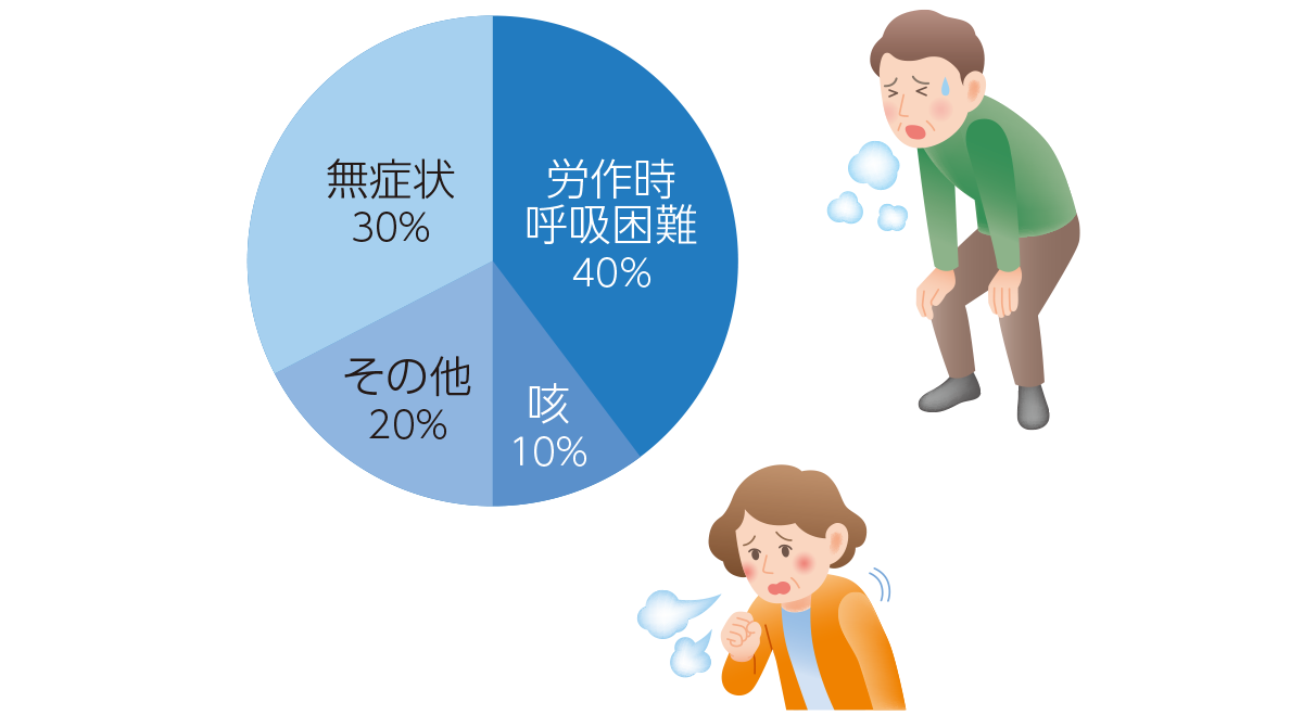 自己免疫性肺胞蛋白症の症状円グラフ。1999年から2006年までに自己免疫性肺胞蛋白症と診断された患者223例を対象とした調査研究によると、無症状が31.4％、有症状では呼吸困難のみの症例が39％と最も多く、次いで呼吸困難と咳嗽の症例が10.8％、咳嗽のみが9.9％と報告されています。